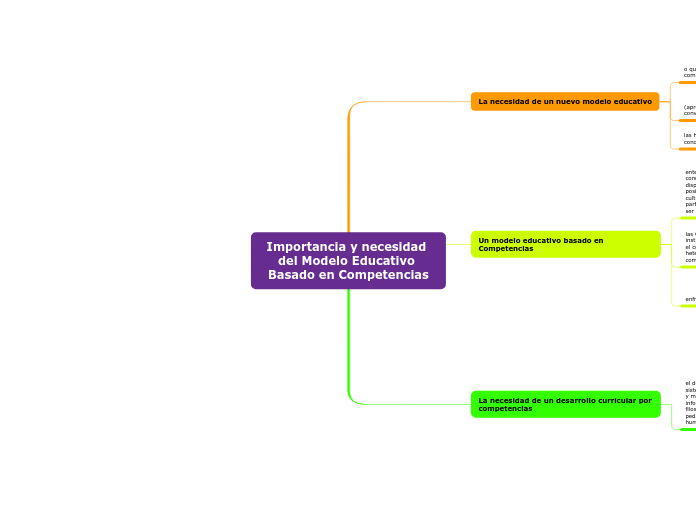 Importancia y necesidad del Modelo Educ...- Mapa Mental