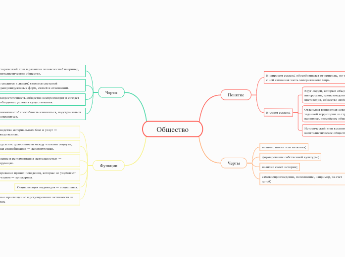 Общество - Мыслительная карта