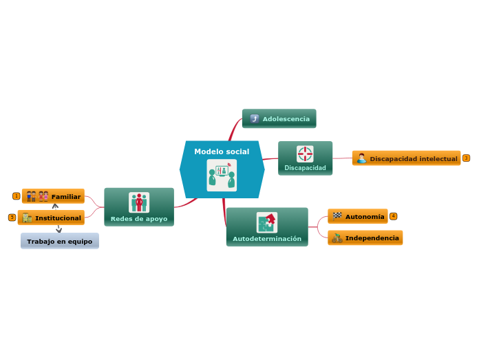 Modelo social - Mapa Mental