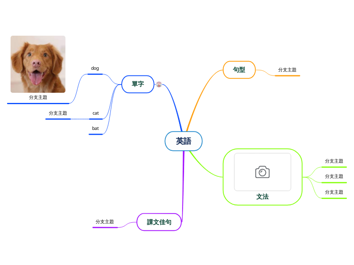 英語 - 思維導圖