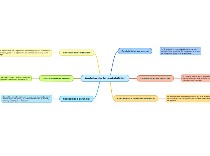 Ámbitos de la contabilidad