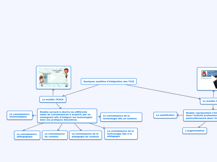 Quelques modèles d'intégration des TICE
