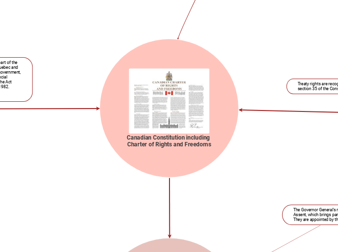 Mind Map Civics - Democracy