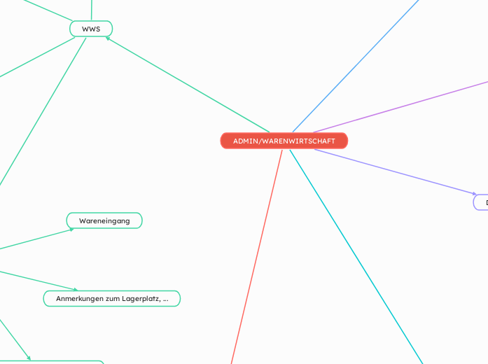 ADMIN/WARENWIRTSCHAFT