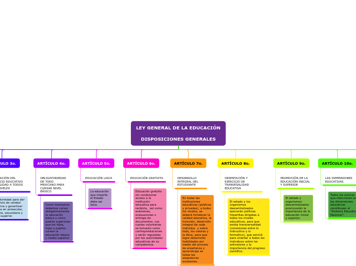 LEY GENERAL DE LA EDUCACIÓN

DISPOSICIO...- Mapa Mental