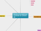 Efectos en la salud por 
monóxido de ca...- Mapa Mental