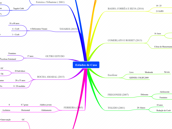 Estudos de Caso - Mapa Mental