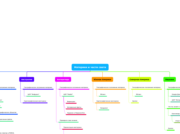 Материки и части света - Мыслительная карта