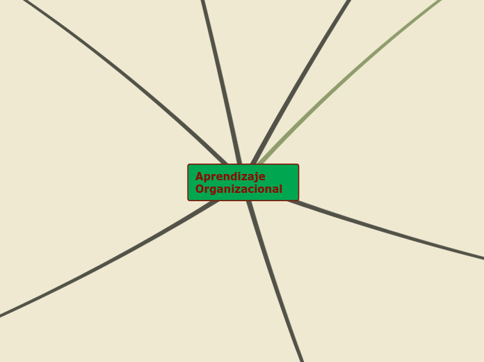 Aprendizaje  Organizacional - Mapa Mental