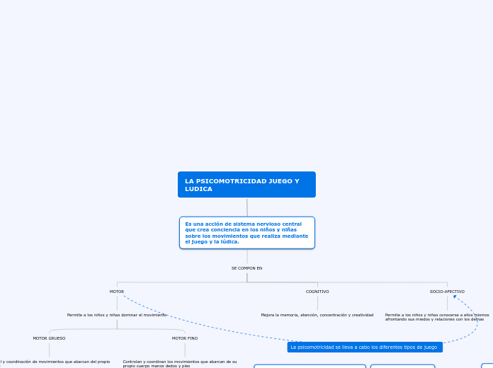 LA PSICOMOTRICIDAD JUEGO Y LUDICA - Mapa Mental