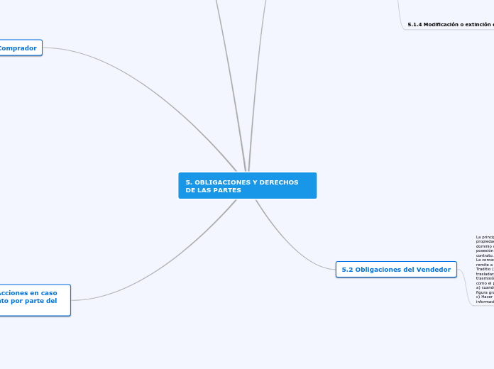 5. OBLIGACIONES Y DERECHOS DE LAS PARTE...- Mapa Mental