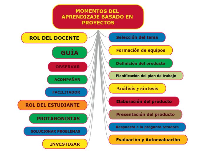 MOMENTOS DEL APRENDIZAJE BASADO EN PROYECTOS