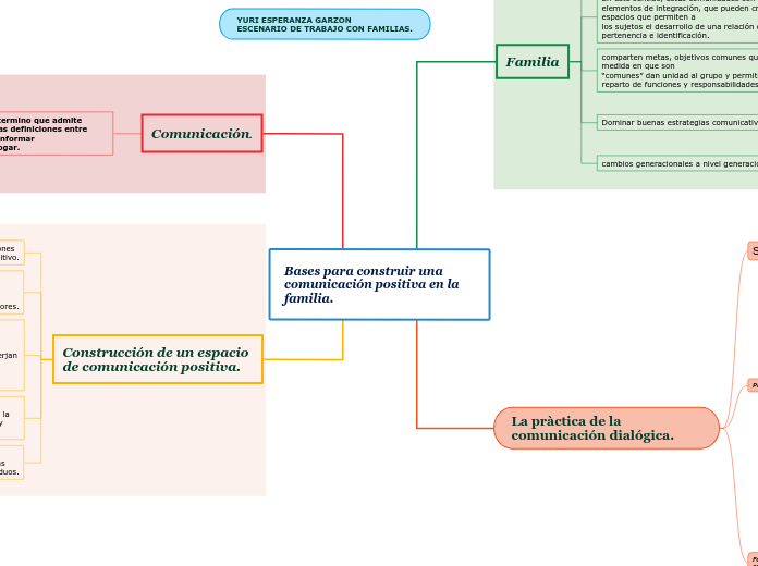 Bases para construir una comunicación positiva en la familia.