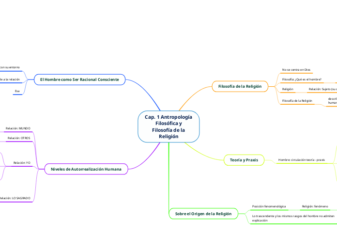 Cap. 1 Antropología
Filosófica y
Filoso...- Mapa Mental