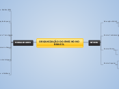 ORGANIZAÇÃO DO ENSINO NO BRASIL - Mapa Mental