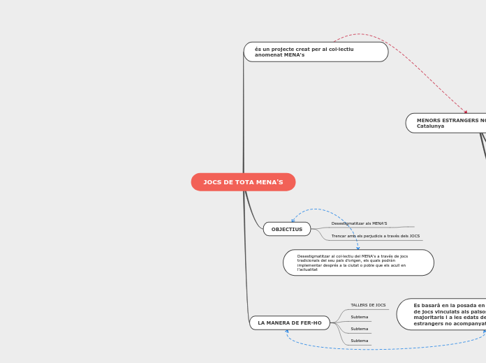 MAPA CONCEPTUAL JOCS DE TOTA MENA's