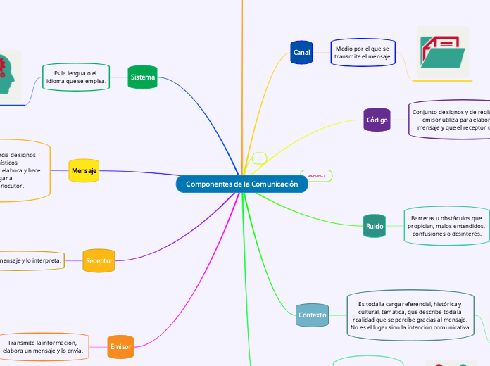 Componentes de la Comunicación