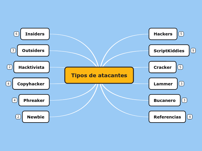 Tipos de atacantes - Mapa Mental