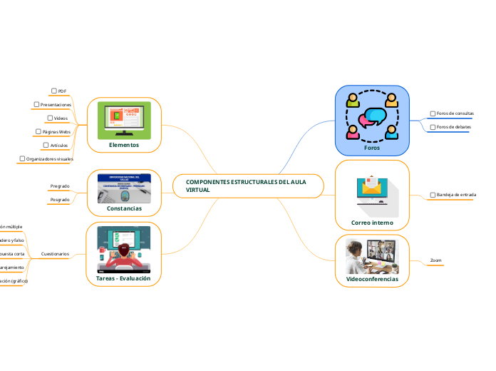 COMPONENTES ESTRUCTURALES DEL AULA VIRTUAL