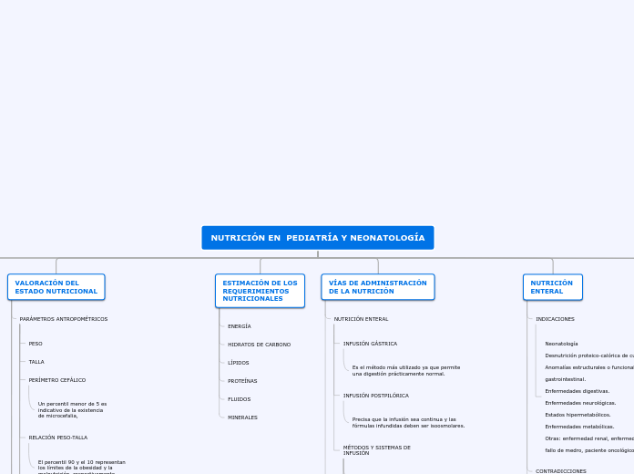 NUTRICIÓN EN  PEDIATRÍA Y NEONATOLOGÍA - Mapa Mental