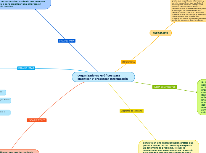 Organizadores Gráficos para clasificar y presentar información