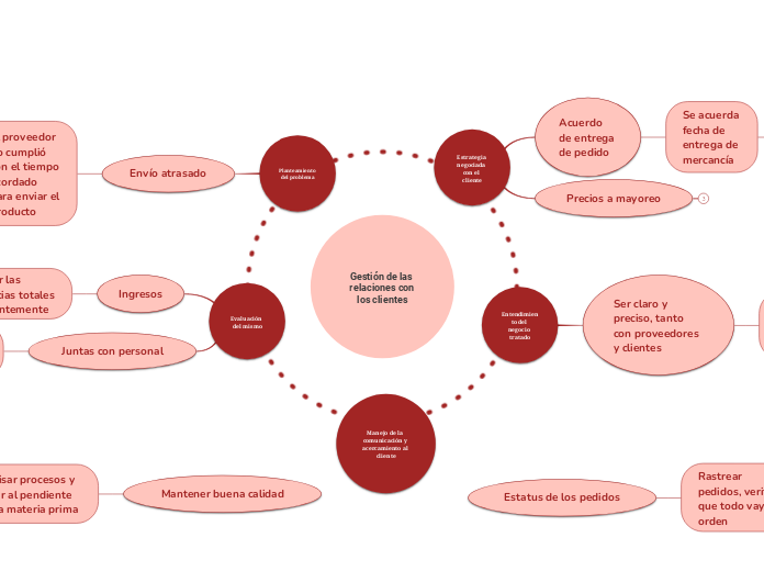 Gestión de las relaciones con los clientes