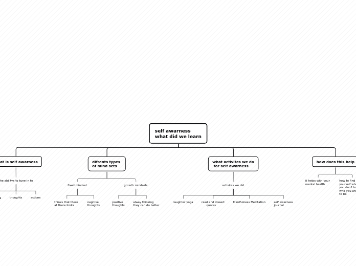 self awarness
what did we learn - Mind Map