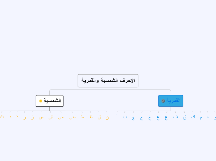 الاحرف الشمسية والقمرية - Mind Map