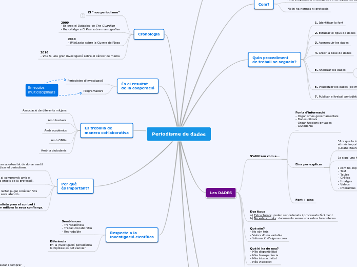 Mapa conceptual periodisme de dades - Martí Odriozola