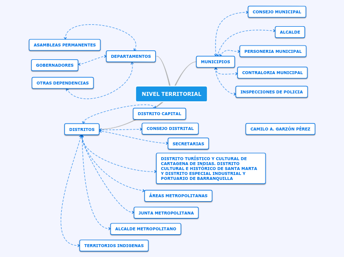 NIVEL TERRITORIAL - Mapa Mental