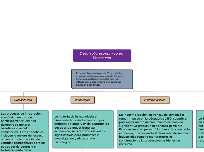 Desarrollo economico en Venezuela