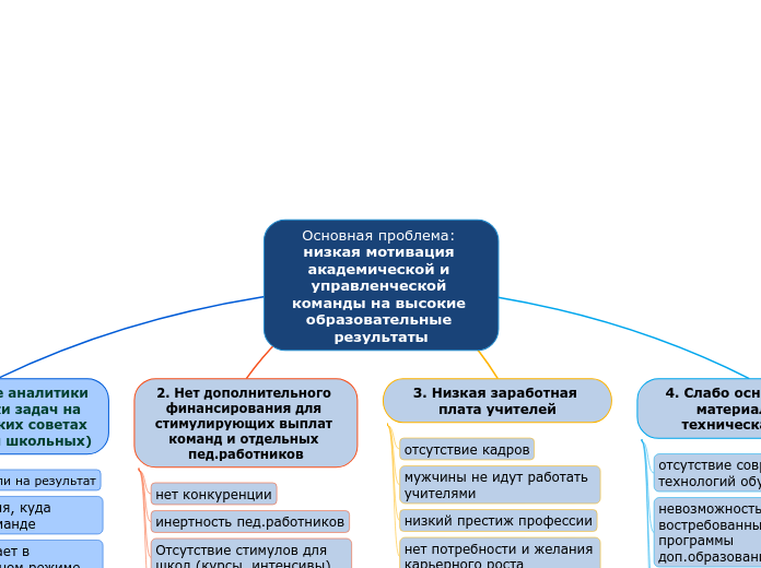 Основная проблема: низкая мотивация академической и управленческой команды на высокие образовательные результаты