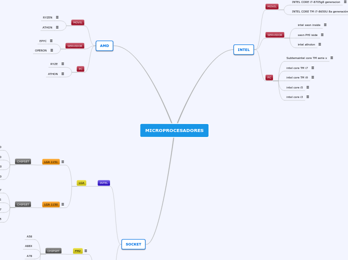 MICROPROCESADORES - Mapa Mental