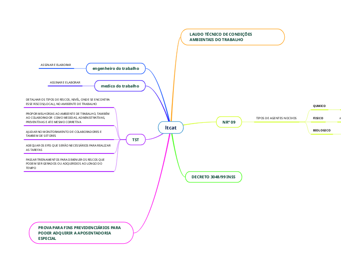 ltcat trabalho