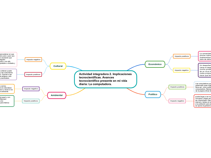 Actividad integradora 2. Implicaciones tecnocientíficas. Avances tecnocientífico presente en mi vida diaria: La computadora.