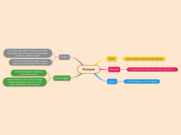 Mappa concettuale - Pompei