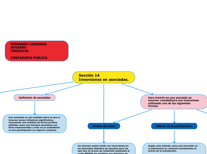 Sección 14
Inversiones en asociadas.