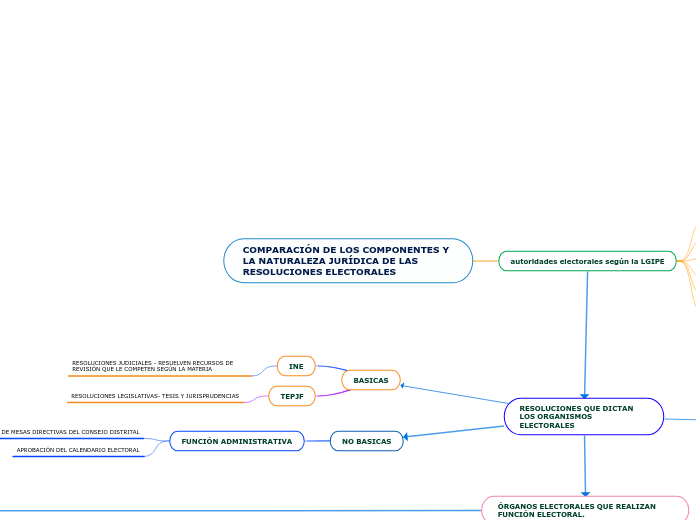 COMPARACIÓN DE LOS COMPONENTES Y LA NATURALEZA JURÍDICA DE LAS RESOLUCIONES ELECTORALES