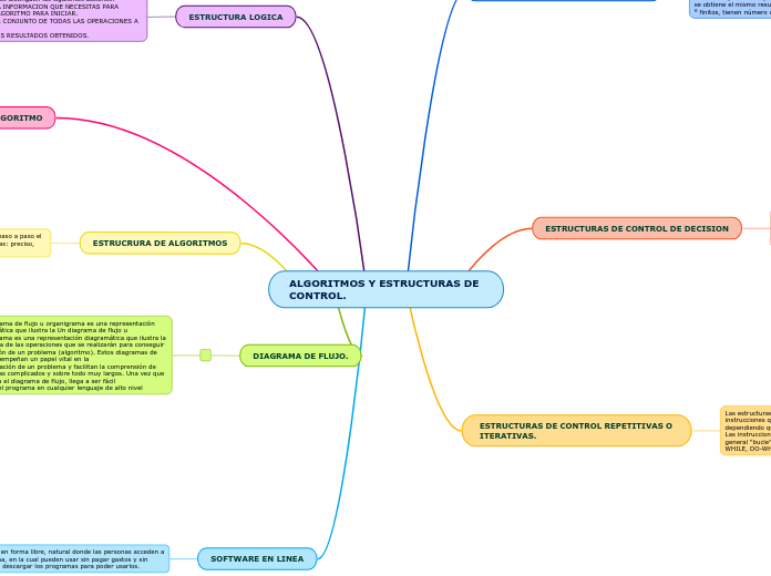 ALGORITMOS Y ESTRUCTURAS DE CONTROL.