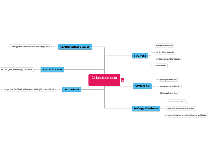 La fantascienza

 - Mappa Mentale