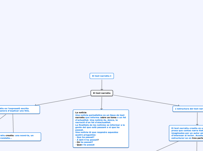 El text narratiu I - Mapa Mental