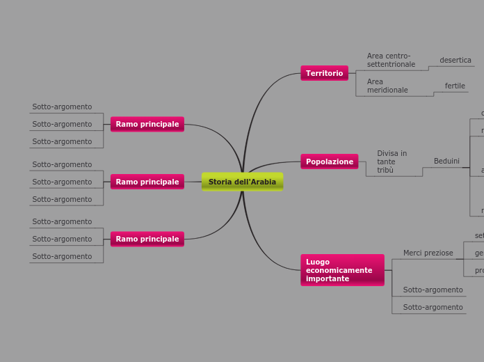 Storia dell'Arabia - Mappa Mentale