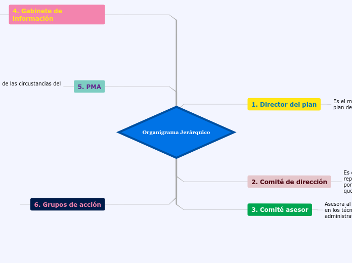 Organigrama arbol