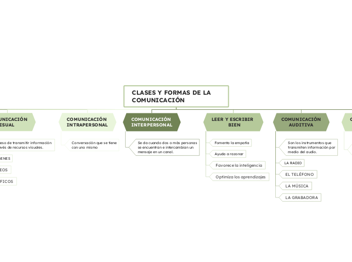 CLASES Y FORMAS DE LA COMUNICACIÓN