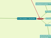 LA PSICOLOGIA Y FILOSOFIA - Mapa Mental