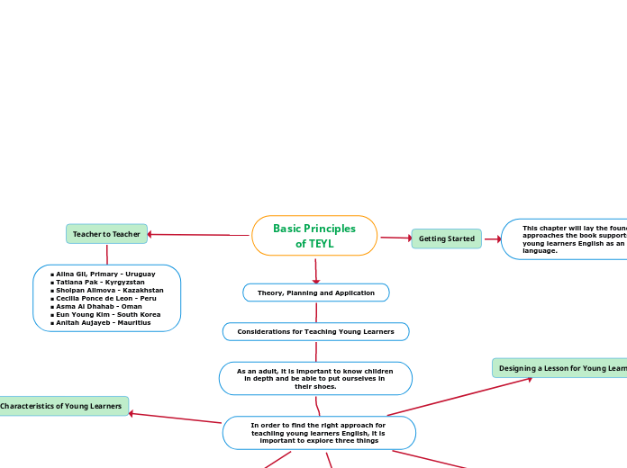 Basic Principles
of TEYL - Mind Map