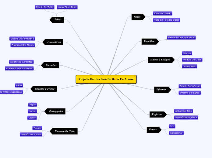 Objetos De Una Base De Datos En Access