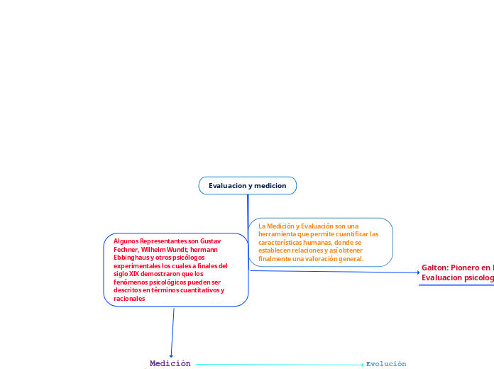 Evaluacion y medicion