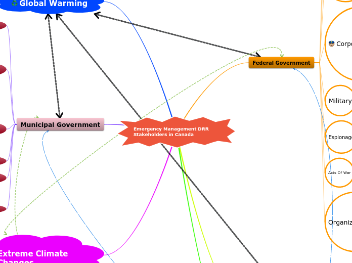 Emergency Management DRR  Stakeholders in Canada