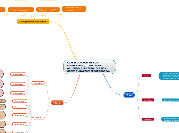 CLASIFICACION DE LOS ELEMENTOS QUIMICOS DE ACUERDO A SU TIPO, CLASE Y CONFIGURACION ELECTRONICA.